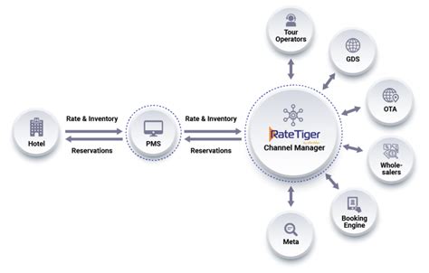 Best OTA & Hotel Channel Manager Software.